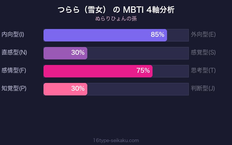 MBTI 4軸分析チャート