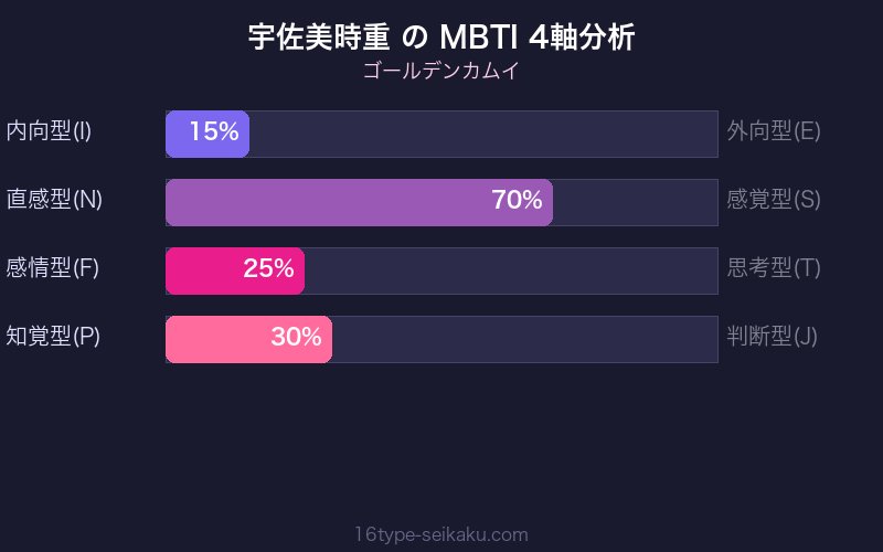 MBTI 4軸分析チャート