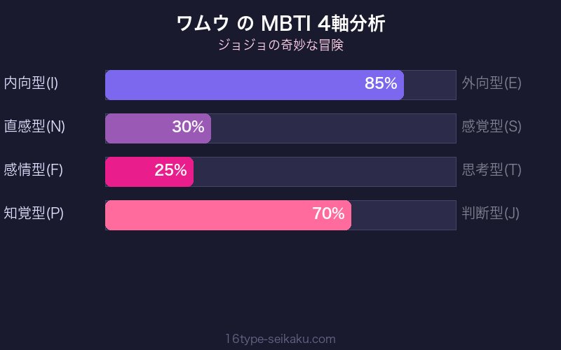 MBTI 4軸分析チャート