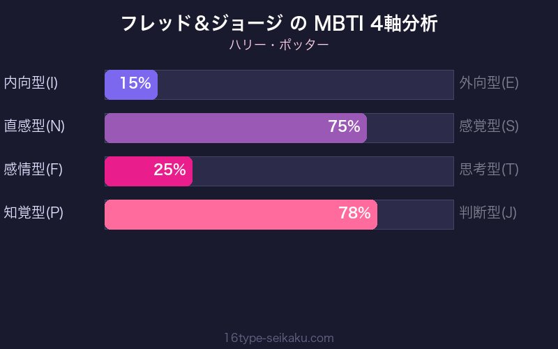 フレッド＆ジョージ MBTI 4軸分析 ENTP