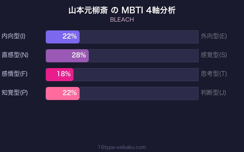山本元柳斎 MBTI 4軸分析 ESTJ