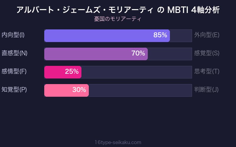 MBTI 4軸分析チャート