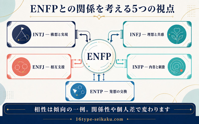 ENFPとINTJ・INFJ・ENFJ・INFP・ENTPの関係を順位づけず5つの視点で整理したImage2要約画像