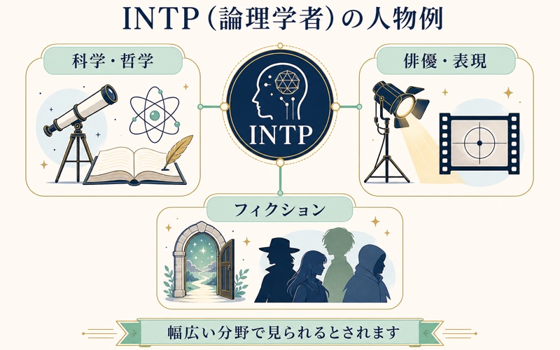 INTPとされる人物例を科学・哲学、俳優・表現、フィクションに整理した図解