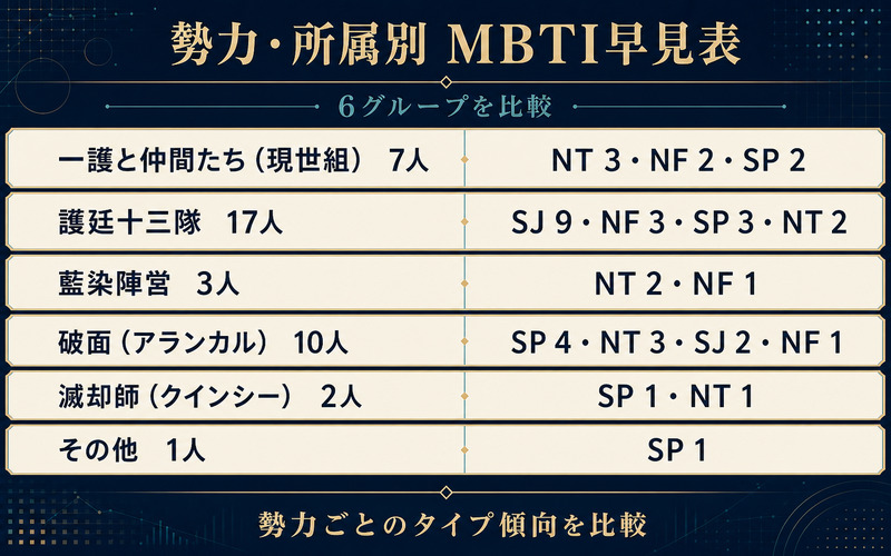 BLEACHの主要キャラを6つの勢力・所属別に比較したMBTI早見表のImage2図解