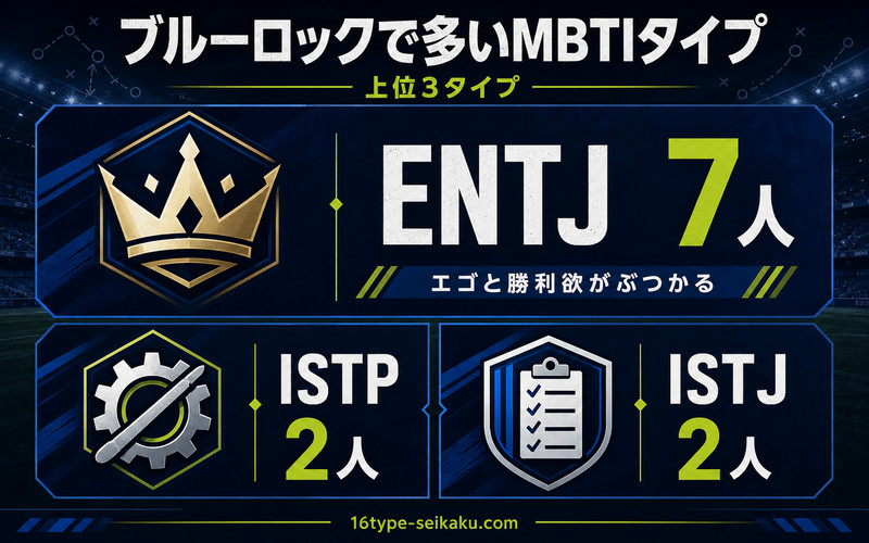ブルーロックのキャラに多いMBTI上位3タイプ ENTJ7人・ISTP2人・ISTJ2人の図解