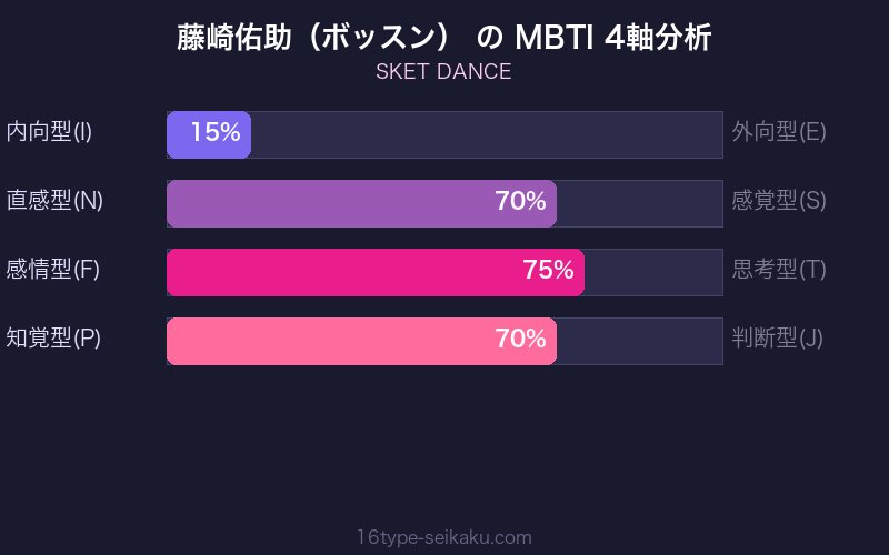 MBTI 4軸分析チャート
