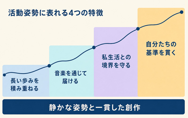 BUMP OF CHICKENの活動姿勢に表れる4つの特徴を整理したImage2要約画像