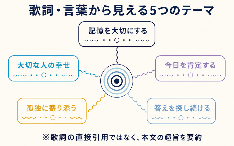 BUMP OF CHICKENの歌詞や言葉から読み取れる5つのテーマを直接引用せず整理したImage2要約画像