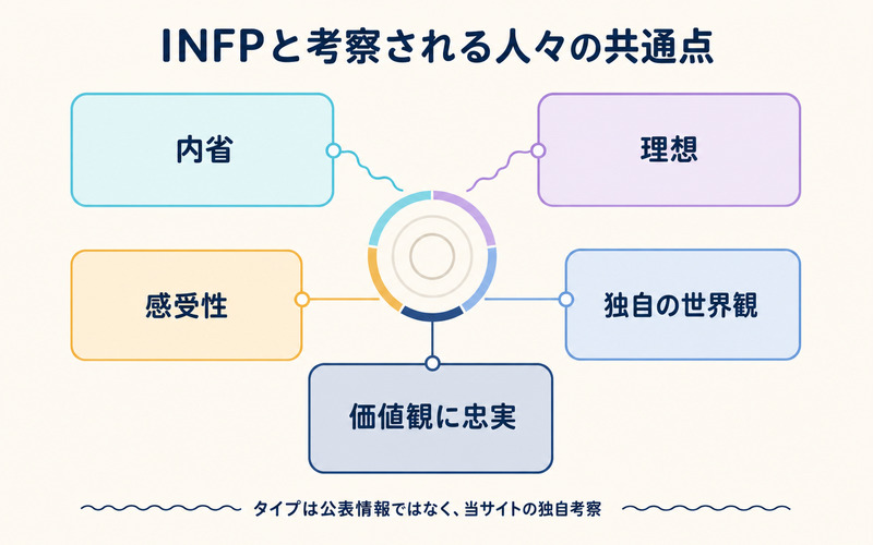 INFPと考察される人々の内省・理想・感受性・世界観・価値観を整理したImage2要約画像