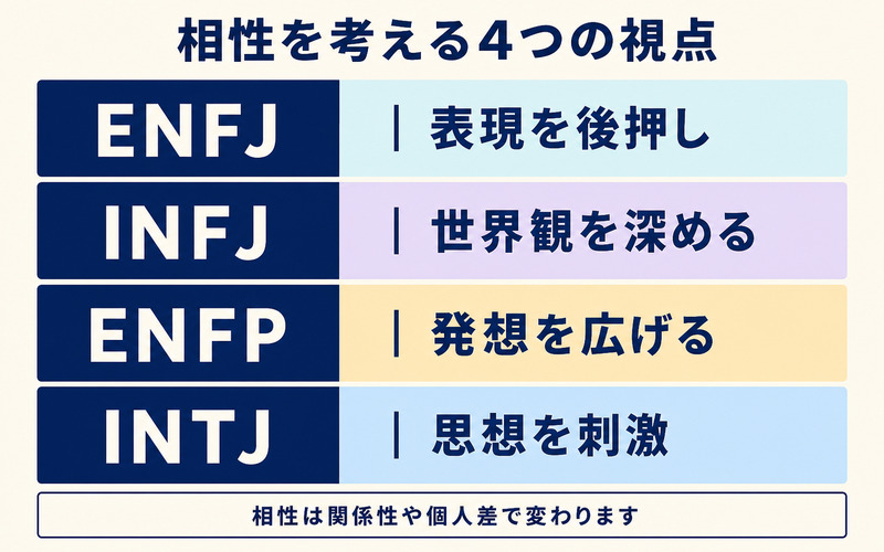INFPとの相性をENFJ・INFJ・ENFP・INTJの4タイプで考えるImage2要約画像