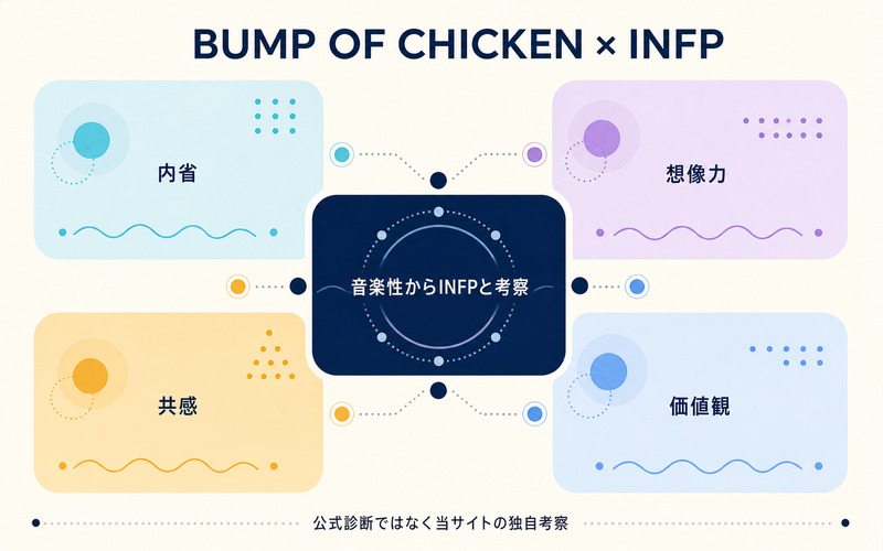 BUMP OF CHICKENをINFPとして考察する要点を内省・想像力・共感・価値観でまとめたImage2要約画像