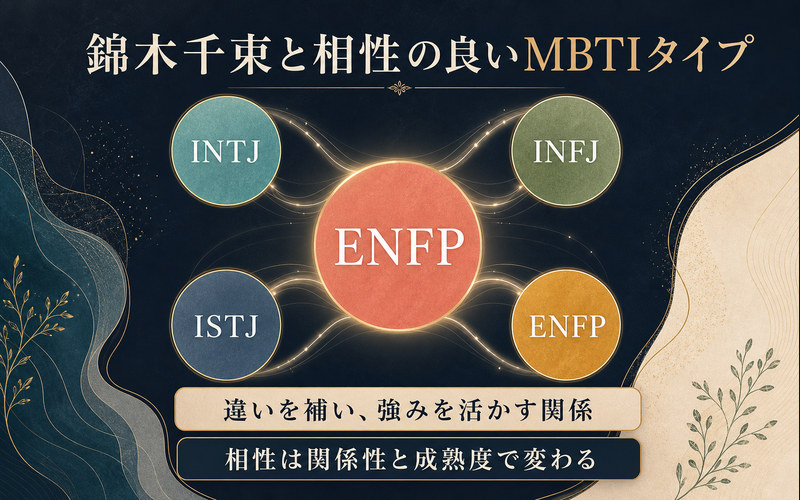 錦木千束のENFPと相性の良いINTJ・INFJ・ISTJ・ENFPを違いを補い強みを活かす関係として示した相性図