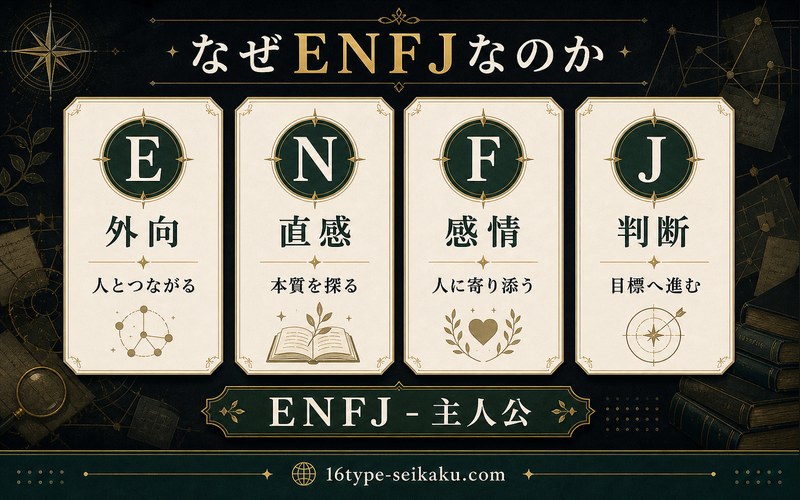 千反田えるがENFJタイプと考えられる理由を4軸で整理した要約画像