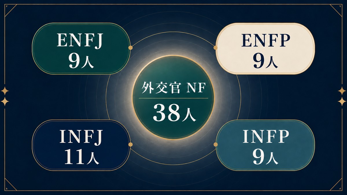 グランブルーファンタジーの外交官NF38人をENFJ9人、ENFP9人、INFJ11人、INFP9人に整理した画像