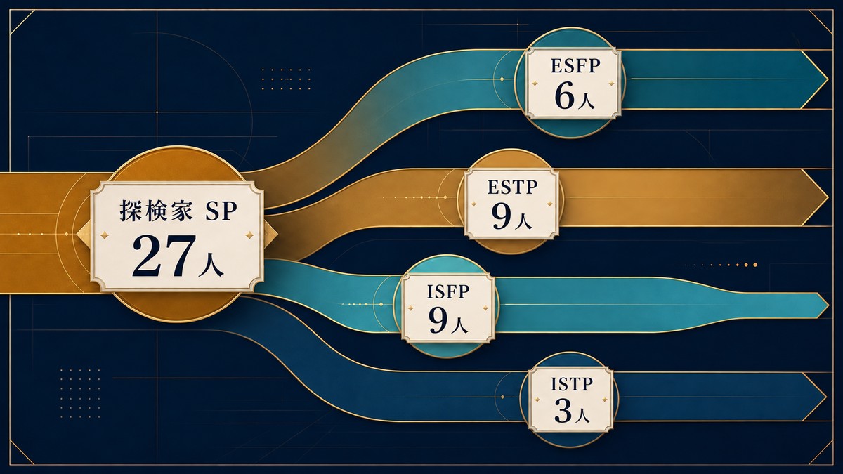 グランブルーファンタジーの探検家SP27人をESFP6人、ESTP9人、ISFP9人、ISTP3人に整理した画像