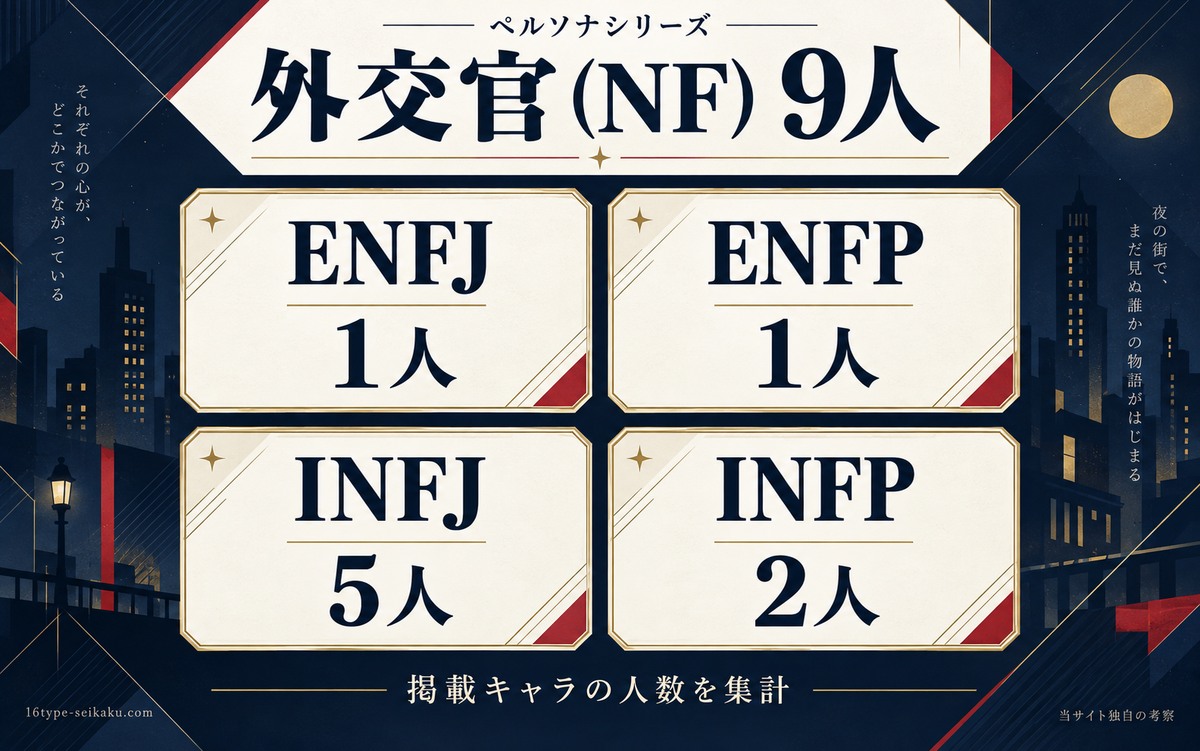 当サイトの独自分類:ペルソナの外交官NF9人:ENFJ1人、ENFP1人、INFJ5人、INFP2人