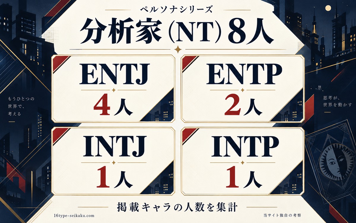 当サイトの独自分類:ペルソナの分析家NT8人:ENTJ4人、ENTP2人、INTJ1人、INTP1人