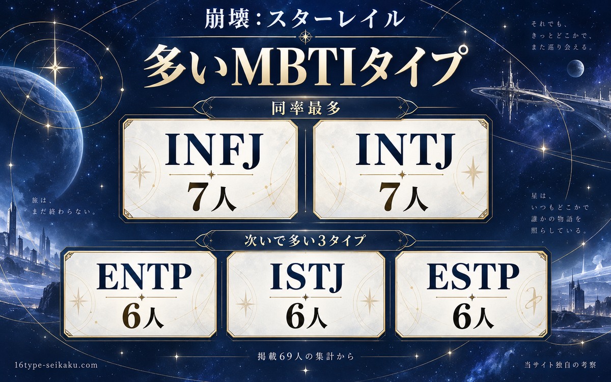 当サイトの独自分類:スターレイルの同率最多はINFJとINTJが各7人、次いでENTP・ISTJ・ESTPが各6人