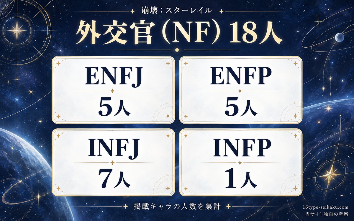 当サイトの独自分類:スターレイルの外交官NF18人:ENFJ5人、ENFP5人、INFJ7人、INFP1人