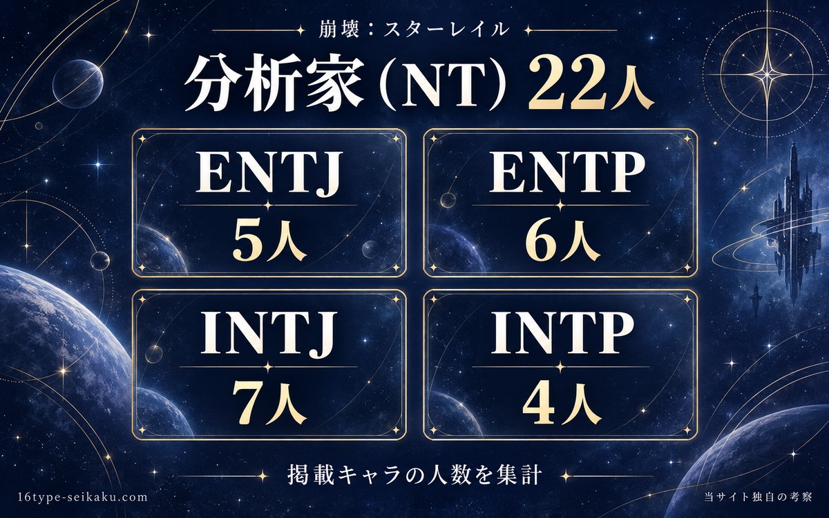 当サイトの独自分類:スターレイルの分析家NT22人:ENTJ5人、ENTP6人、INTJ7人、INTP4人