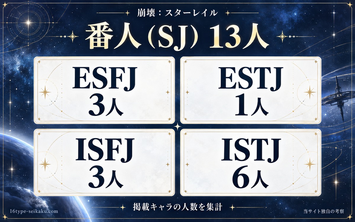当サイトの独自分類:スターレイルの番人SJ13人:ESFJ3人、ESTJ1人、ISFJ3人、ISTJ6人