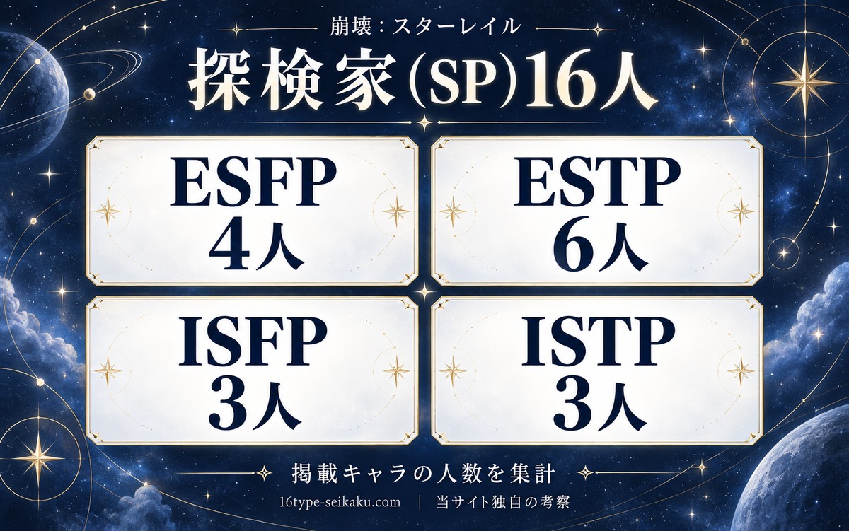 当サイトの独自分類:スターレイルの探検家SP16人:ESFP4人、ESTP6人、ISFP3人、ISTP3人
