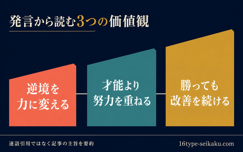 発言の主旨から逆境・努力・継続改善という3つの価値観を整理したImage2要約画像