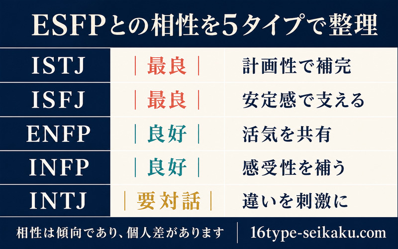 ESFPとISTJ・ISFJ・ENFP・INFP・INTJの相性傾向を比較したImage2要約画像