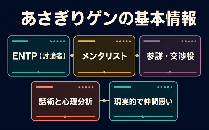 あさぎりゲンの基本情報をENTP・メンタリスト・参謀交渉役・話術と心理分析・仲間思いで整理した画像