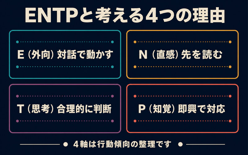 あさぎりゲンをENTPと考える理由をE外向・N直感・T思考・P知覚の行動傾向で整理した画像