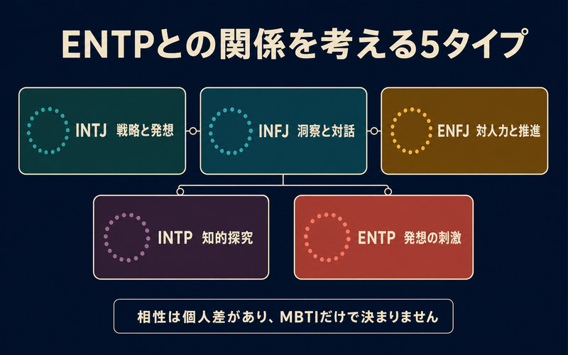 ENTPとINTJ・INFJ・ENFJ・INTP・ENTPの関係を戦略・洞察・推進・探究・刺激で考える画像