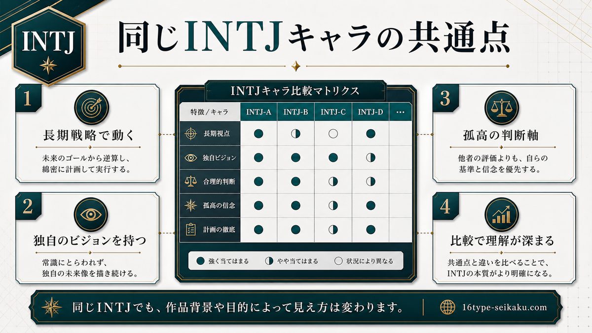 INTJタイプの他キャラクターとの共通点をまとめたインフォグラフィック
