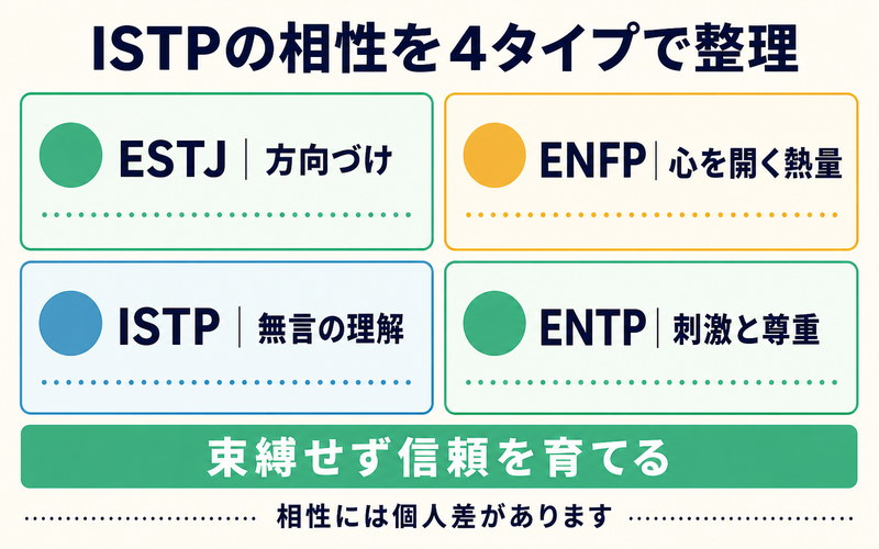 ISTPとESTJ・ENFP・ISTP・ENTPの相性傾向を整理したImage2要約画像