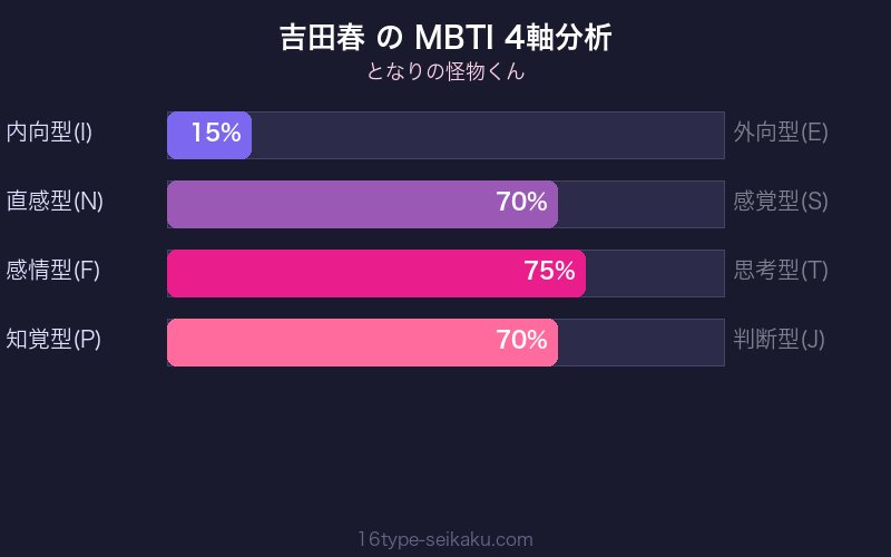 MBTI 4軸分析チャート