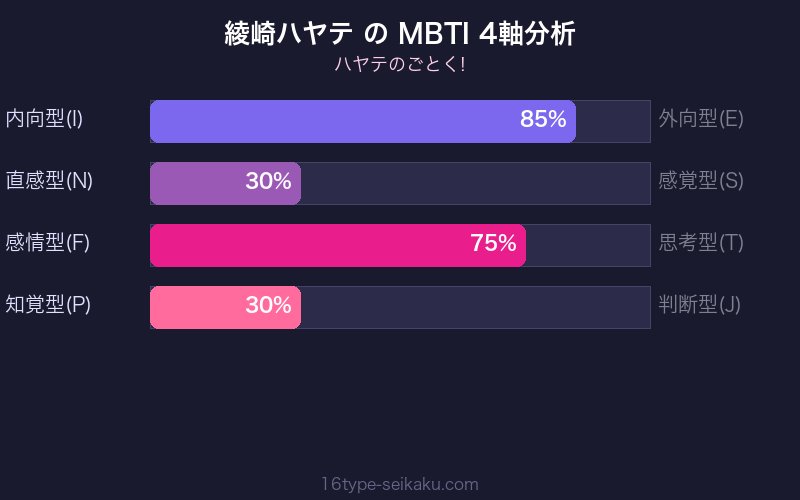 MBTI 4軸分析チャート