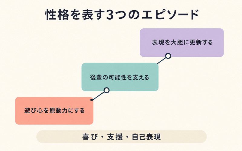 hideの性格を表す遊び心・後輩支援・表現更新の3つのエピソードを整理したImage2要約画像