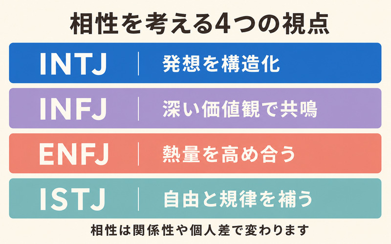 ENFPとの相性をINTJ・INFJ・ENFJ・ISTJの4タイプで考えるImage2要約画像
