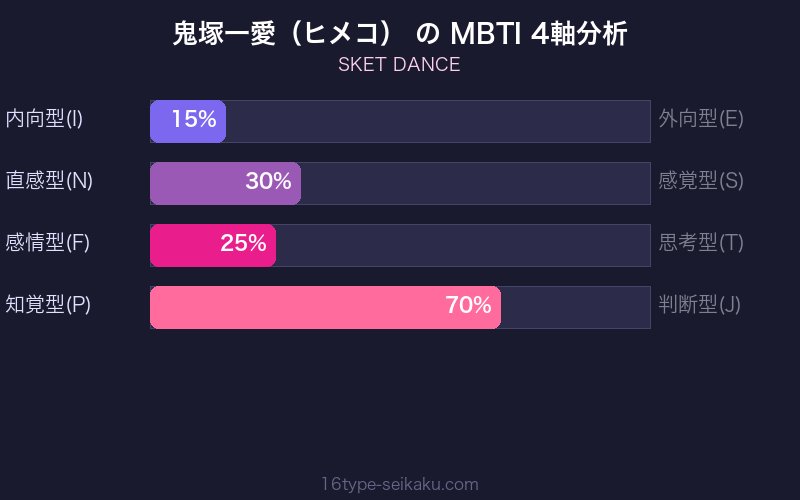 MBTI 4軸分析チャート