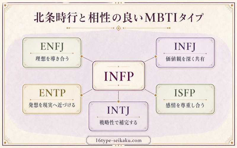 北条時行のINFPと相性の良い5タイプの補完関係を整理したImage2図解