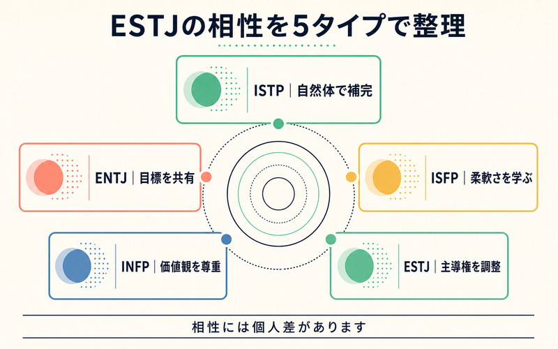 ESTJとISTP・ISFP・ENTJ・INFP・ESTJの相性傾向を整理したImage2要約画像