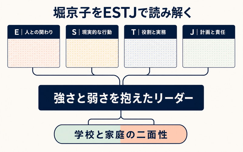 堀京子をESTJの4軸と学校・家庭の二面性から読み解いたImage2要約画像