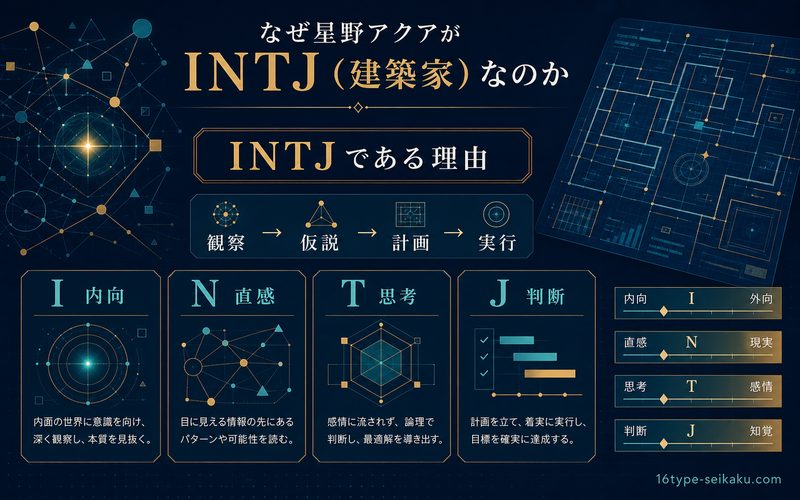 星野アクアがINTJである理由 I N T Jの4軸分析を整理した要約画像