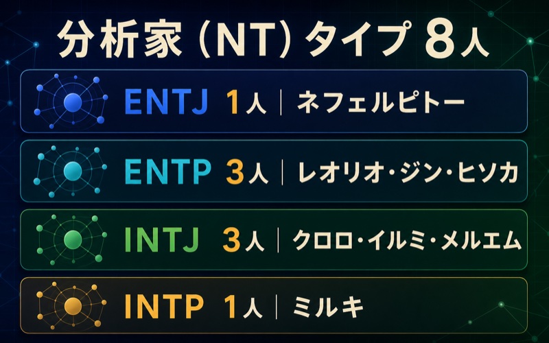HUNTER×HUNTERの分析家NTタイプ8人をENTJ・ENTP・INTJ・INTP別にまとめたImage2図解