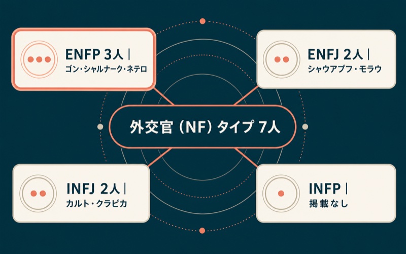 HUNTER×HUNTERの外交官NFタイプ7人をENFJ・ENFP・INFJ別にまとめたImage2図解