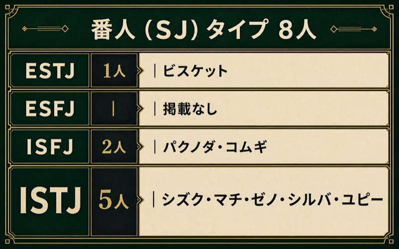 HUNTER×HUNTERの番人SJタイプ8人をESTJ・ISFJ・ISTJ別にまとめたImage2図解
