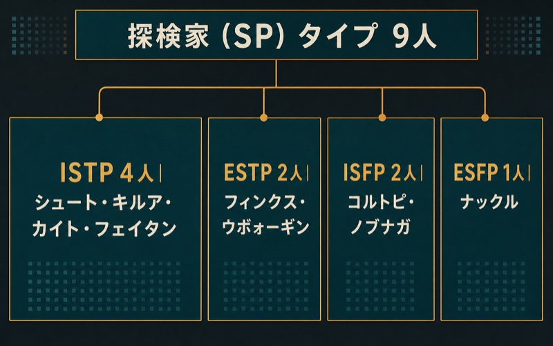 HUNTER×HUNTERの探検家SPタイプ9人をESFP・ESTP・ISFP・ISTP別にまとめたImage2図解