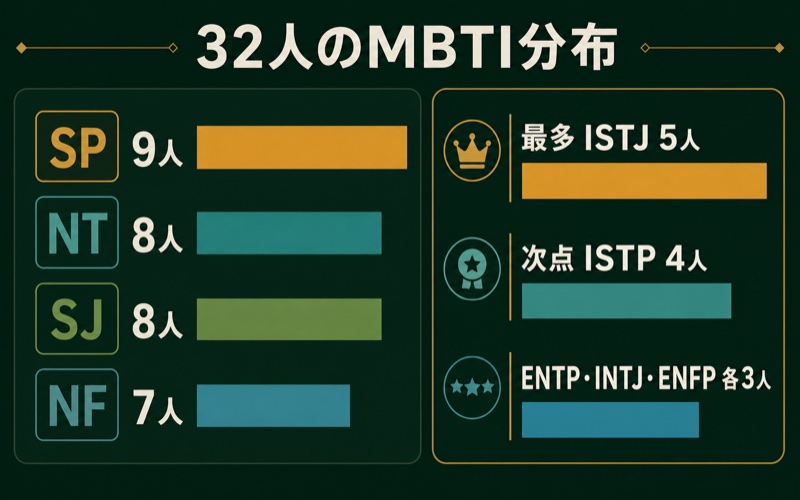 HUNTER×HUNTERの32人のMBTI分布とISTJ最多5人をまとめたImage2図解