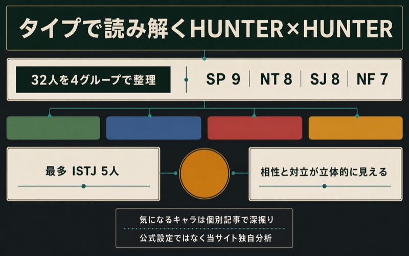 HUNTER×HUNTERキャラ32人のMBTI分析結果と個別記事への読み進め方をまとめたImage2図解