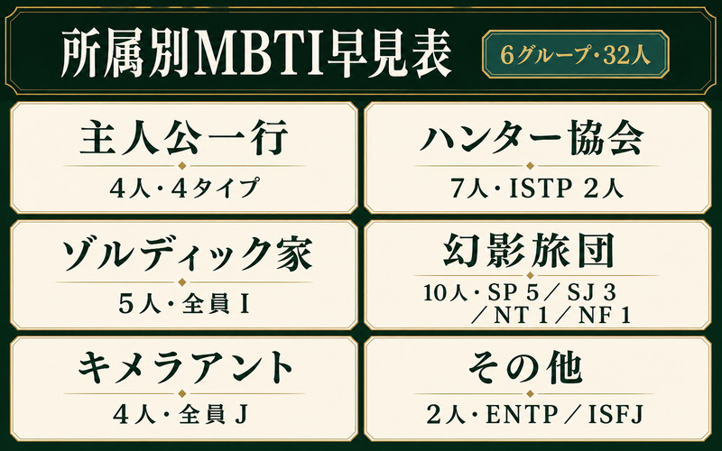 HUNTER×HUNTERキャラ32人を6つの勢力・所属別に比較したMBTI早見表のImage2図解